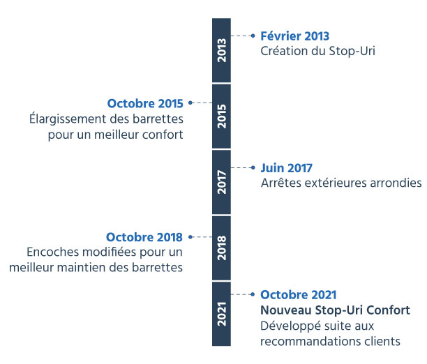 Le Stop-Uri Confort, une pince pénienne qui évolue